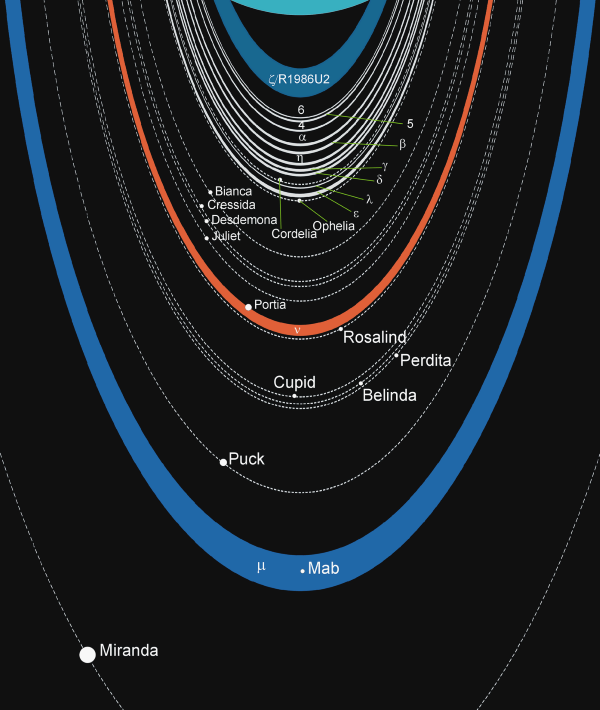 manen van uranus 2